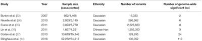 Genetics and Functional Genomics of Spondyloarthritis